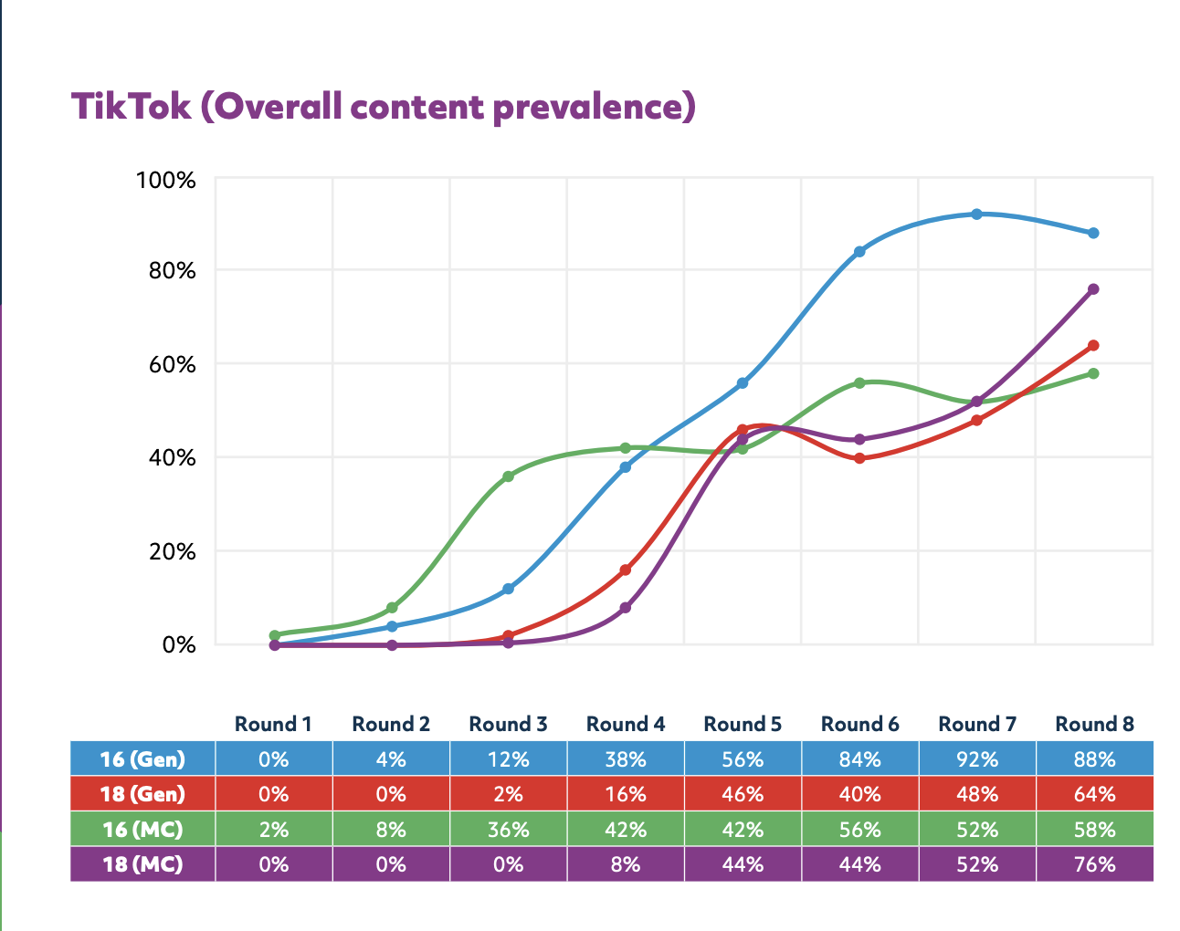 Gráfica sobre TikTok que muestra la prevalencia de contenido sobre la manosfera
